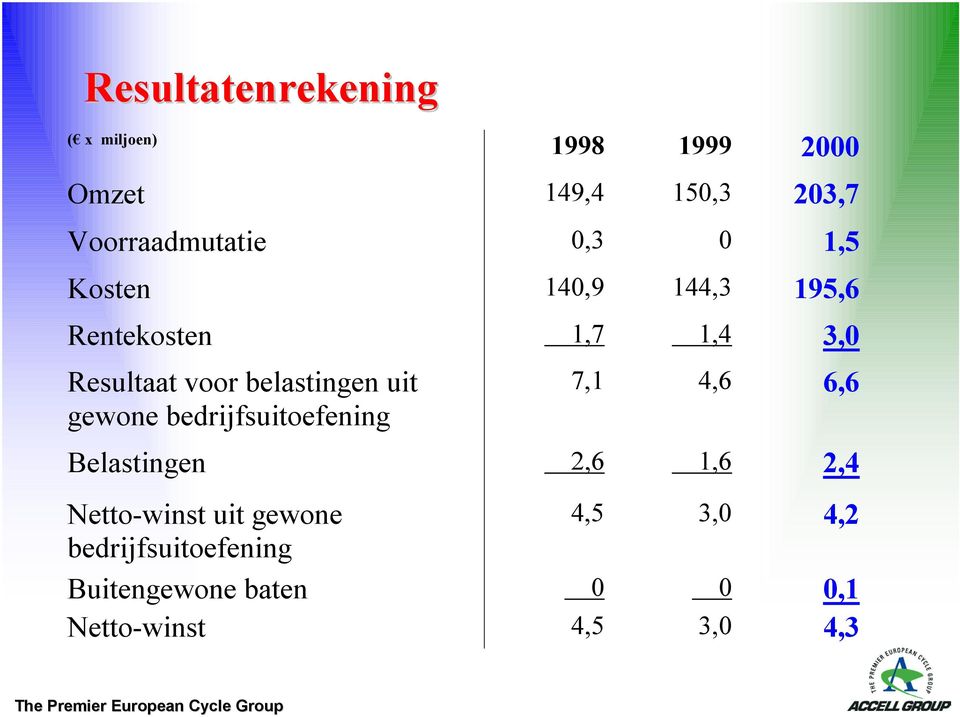 uit gewone bedrijfsuitoefening 7,1 4,6 6,6 Belastingen 2,6 1,6 2,4 Netto-winst uit