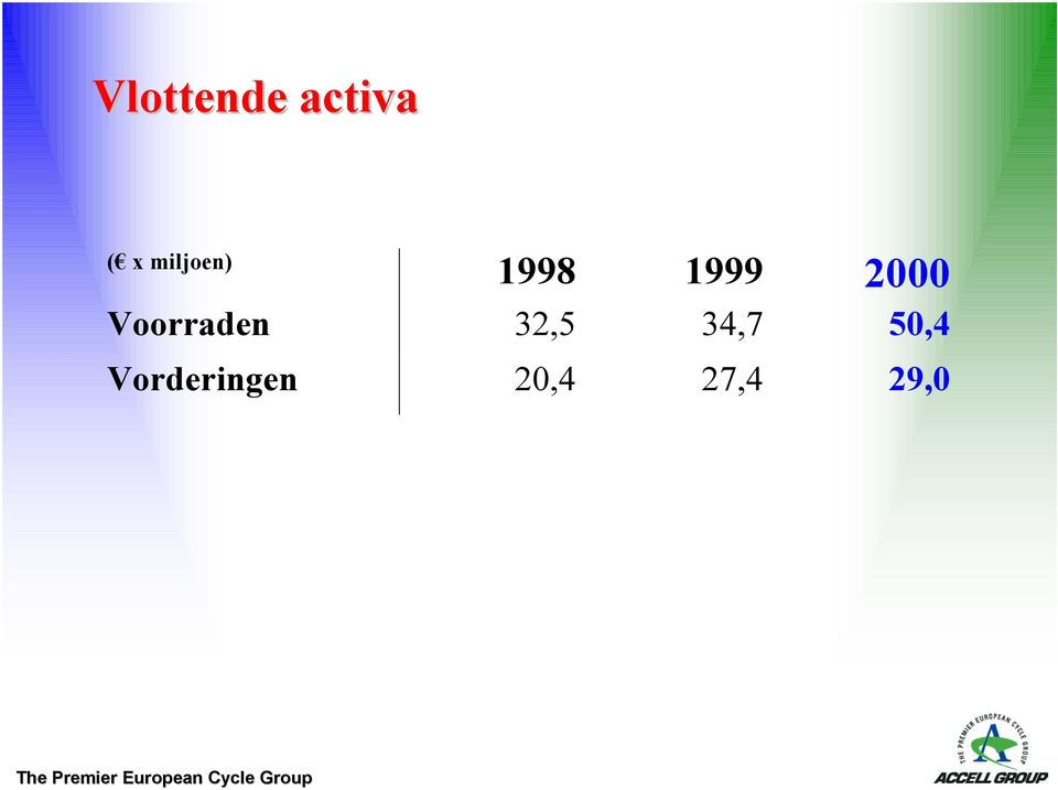 Voorraden 32,5 34,7