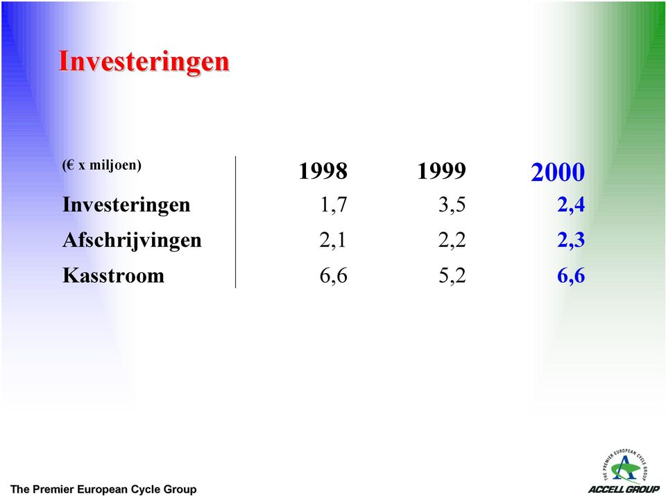 1,7 3,5 2,4 Afschrijvingen