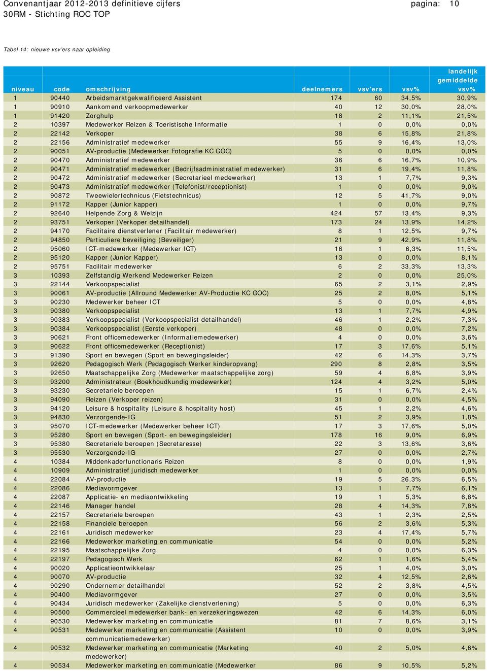 21,8% 2 22156 Administratief medewerker 55 9 16,4% 13,0% 2 90051 AV-productie (Medewerker Fotografie KC GOC) 5 0 0,0% 0,0% 2 90470 Administratief medewerker 36 6 16,7% 10,9% 2 90471 Administratief