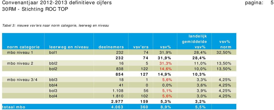 niveau 2 bbl2 16 5 31,3% 11,0% 13,50% bol2 838 122 14,6% 10,0% 13,50% 11 854 127 14,9% 10,3% mbo niveau 3/4 bbl3 18 1 5,6% 3,3% 4,25%