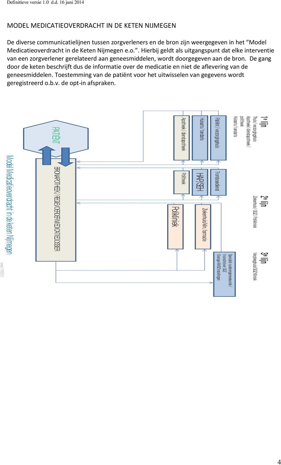 farmacie Polikliniek Model Medicatieoverdracht in de keten Nijmegen 3 e lijn Verpleeghuis/GGZ Kliniek Specialist ouderengeneeskunde / Voorschrijver GGZ Overige AWBZ instellingen versie 17062013