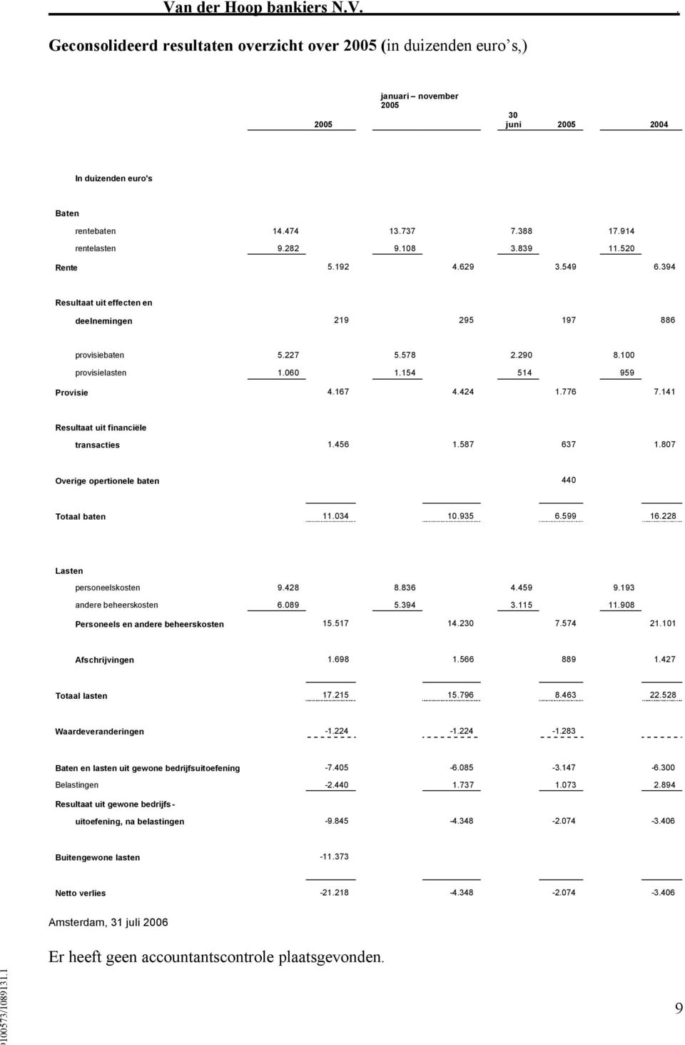 154 514 959 Provisie 4.167 4.424 1.776 7.141 Resultaat uit financiële transacties 1.456 1.587 637 1.807 Overige opertionele baten 440 Totaal baten 11.034 10.935 6.599 16.228 Lasten personeelskosten 9.