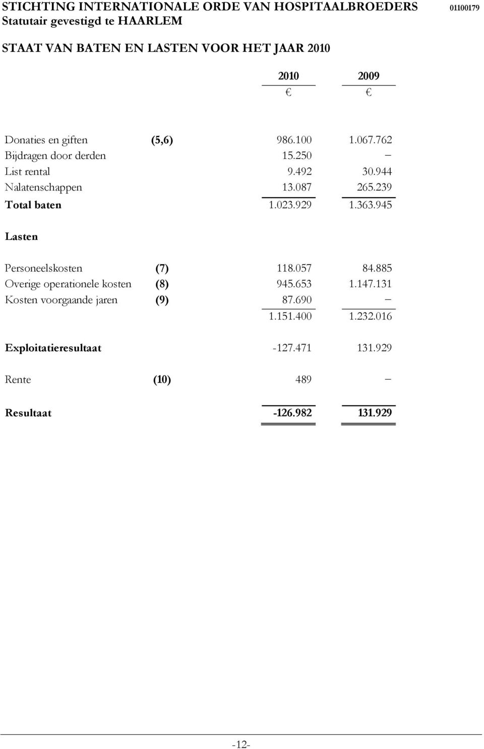 929 1.363.945 Lasten Personeelskosten (7) 118.057 84.885 Overige operationele kosten (8) 945.653 1.147.