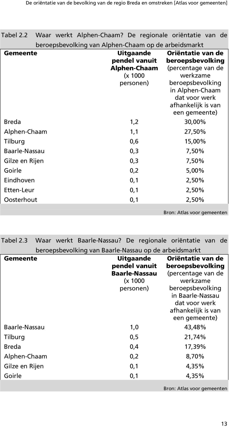 werkzame beroepsbevolking in Alphen-Chaam dat voor werk afhankelijk is van een gemeente) Breda 1,2 30,00% Alphen-Chaam 1,1 27,50% Tilburg 0,6 15,00% Baarle-Nassau 0,3 7,50% Gilze en Rijen 0,3 7,50%