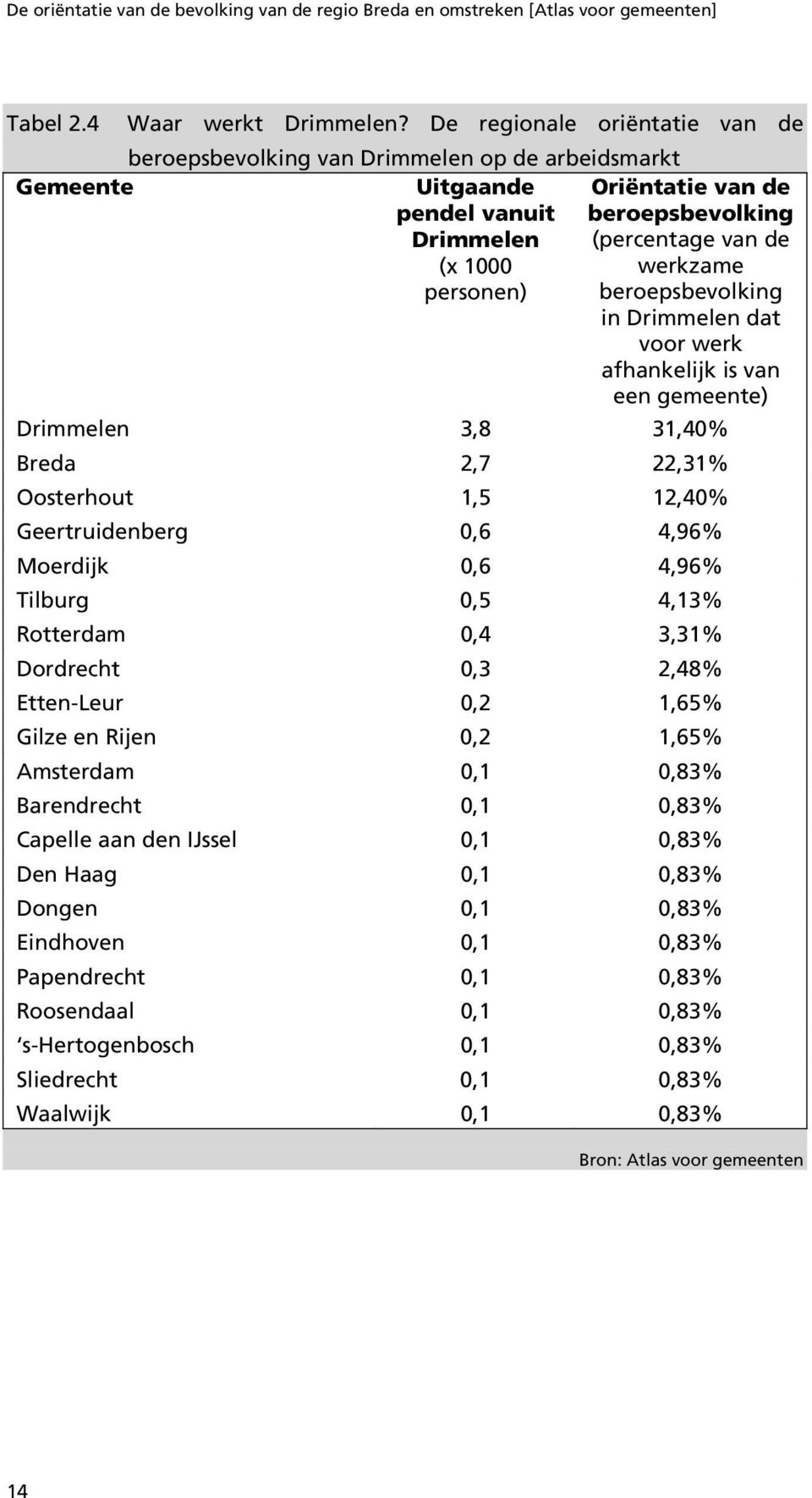 werkzame beroepsbevolking in Drimmelen dat voor werk afhankelijk is van een gemeente) Drimmelen 3,8 31,40% Breda 2,7 22,31% Oosterhout 1,5 12,40% Geertruidenberg 0,6 4,96% Moerdijk 0,6