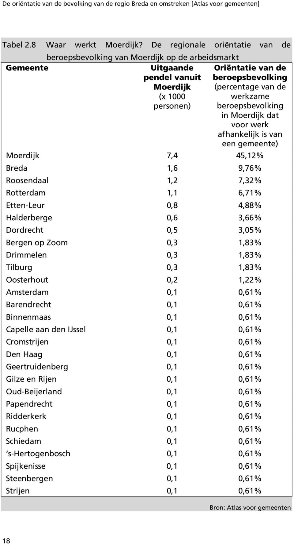 beroepsbevolking in Moerdijk dat voor werk afhankelijk is van een gemeente) Moerdijk 7,4 45,12% Breda 1,6 9,76% Roosendaal 1,2 7,32% Rotterdam 1,1 6,71% Etten-Leur 0,8 4,88% Halderberge 0,6 3,66%
