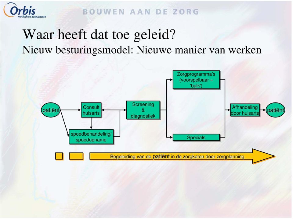 (voorspelbaar = 'bulk') patiënt Consult huisarts Screening & diagnostiek