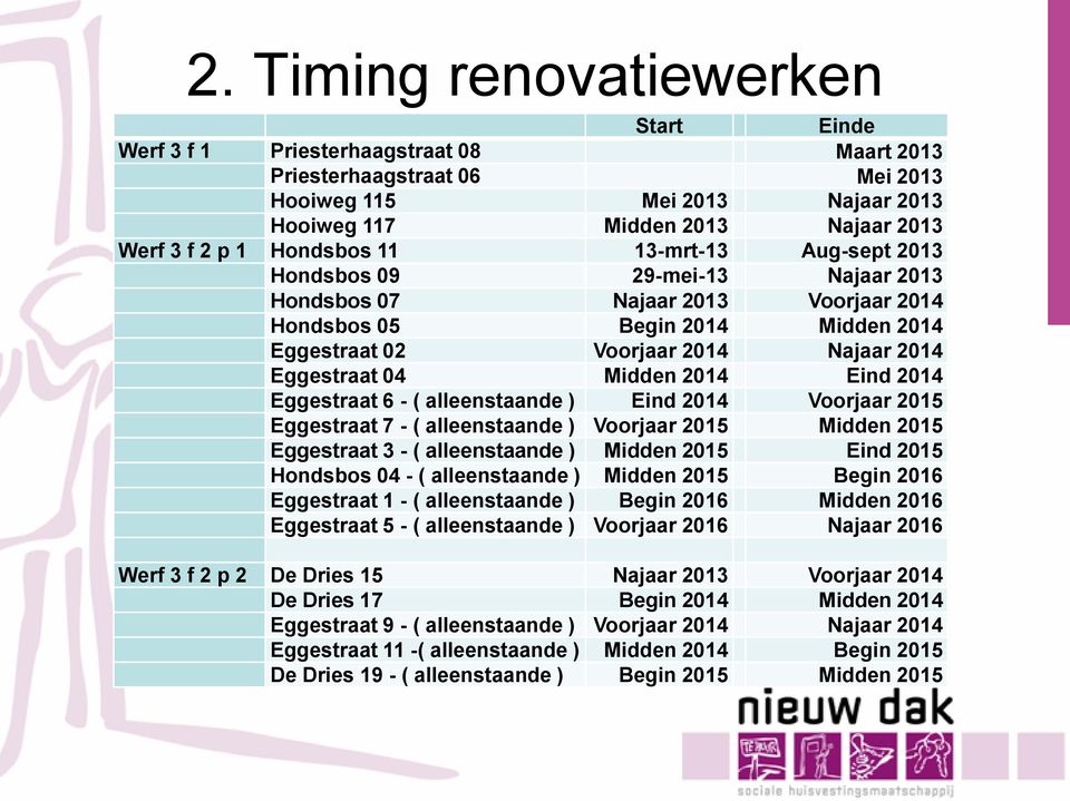 Midden 2014 Eind 2014 Eggestraat 6 - ( alleenstaande ) Eind 2014 Voorjaar 2015 Eggestraat 7 - ( alleenstaande ) Voorjaar 2015 Midden 2015 Eggestraat 3 - ( alleenstaande ) Midden 2015 Eind 2015