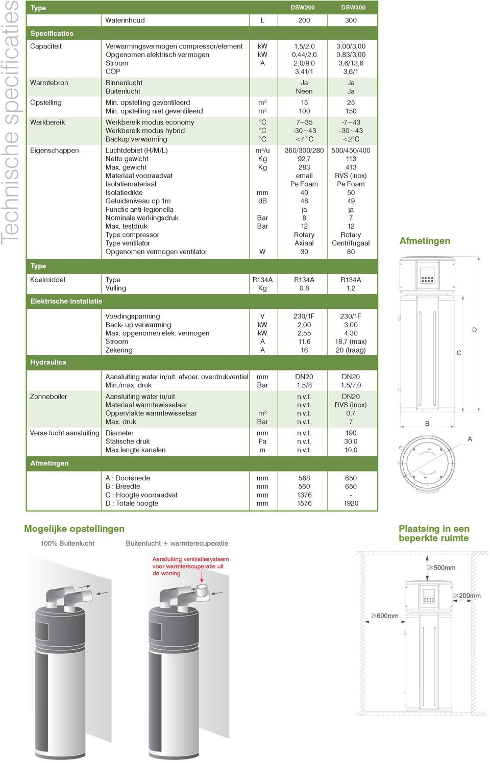 opstelling niet geventileerd m³ 100 150 Werkbereik Werkbereik modus economy C 7~35-7~43 Werkbereik modus hybrid C -30~43-30~43 Backup verwarming C <7 C <2 C Eigenschappen Luchtdebiet (H/M/L) m³/u