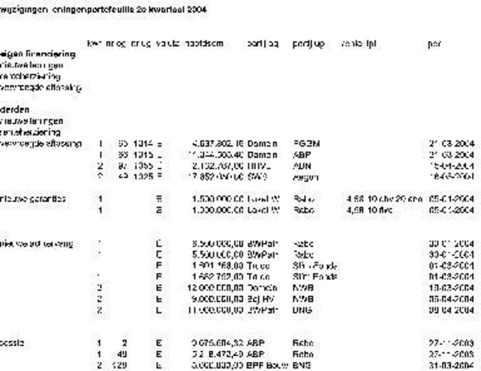 500.000 Loket W 4,58 0 obv 0 ann 05-0-004 E.000.000 I oket W 4,58 0 fixe 05-0-004 nieuwe achtervang cessie 48 8 6.500.000 BWPatr 5.500.000 BWPatr.60.68,00 Trudo.68.75,00 Trudo.000.000 Domein 9.000.000 Bej HV.