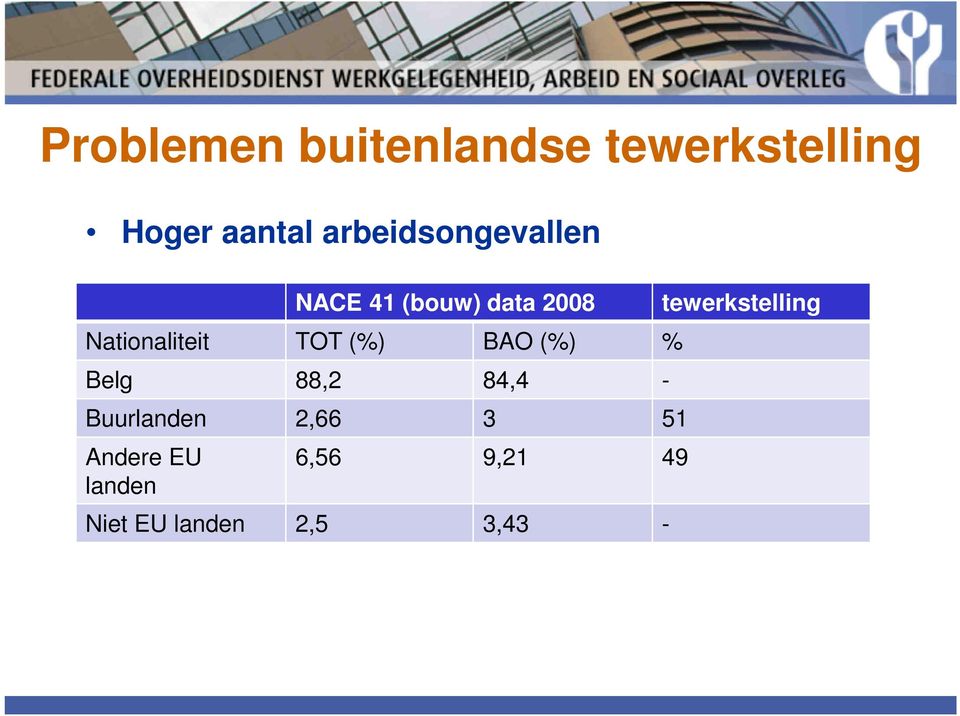 TOT (%) BAO (%) % Belg 88,2 84,4 - Buurlanden 2,66 3 51