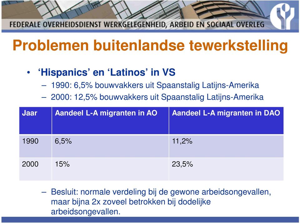 L-A migranten in AO Aandeel L-A migranten in DAO 1990 6,5% 11,2% 2000 15% 23,5% Besluit: normale