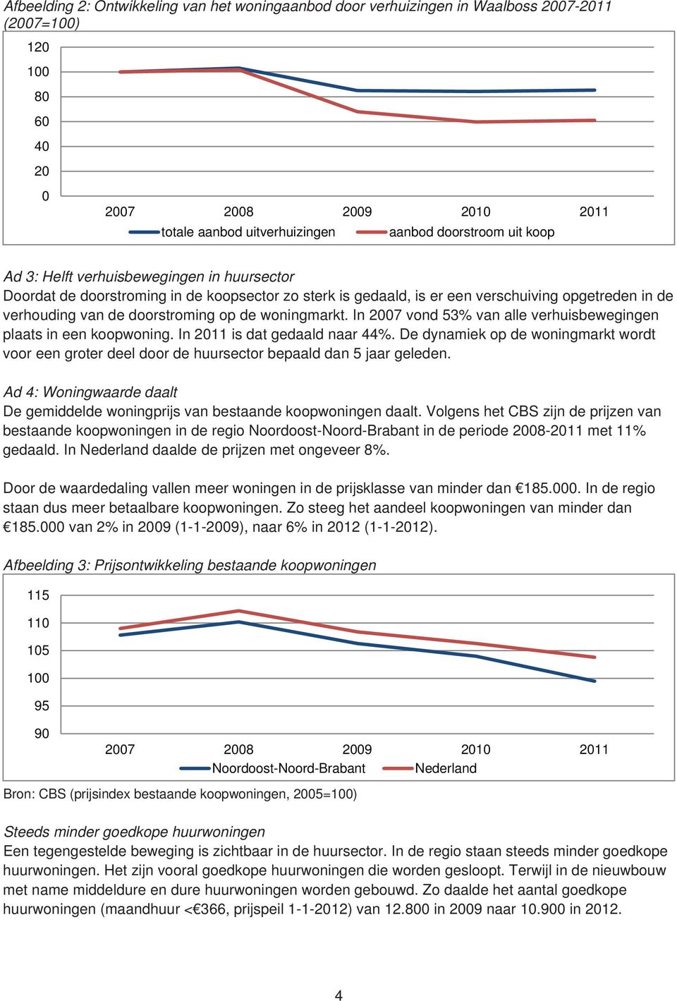 In 2007 vond 53% van alle verhuisbewegingen plaats in een koopwoning. In 2011 is dat gedaald naar 44%.