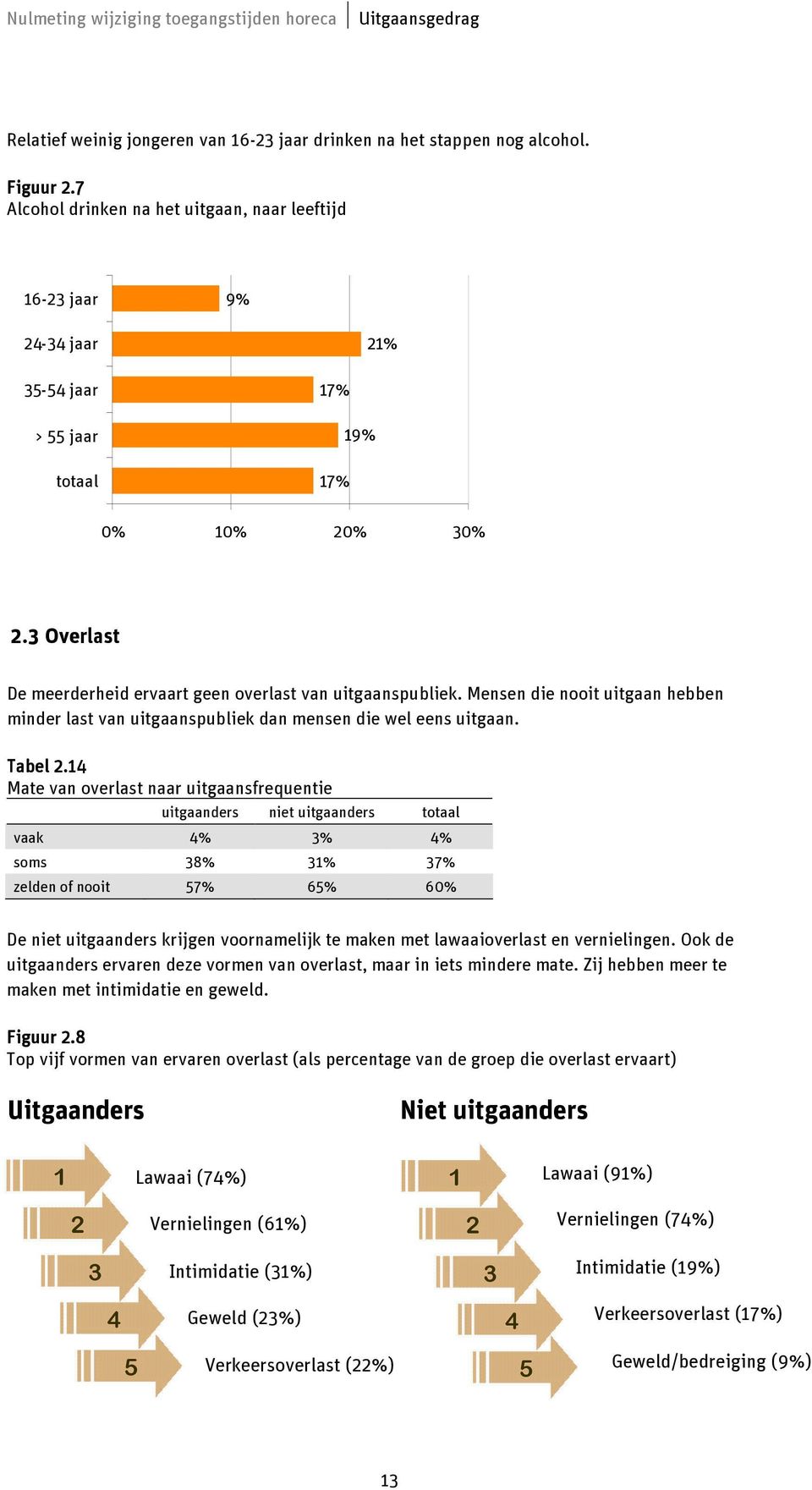 3 Overlast De meerderheid ervaart geen overlast van uitgaanspubliek. Mensen die nooit uitgaan hebben minder last van uitgaanspubliek dan mensen die wel eens uitgaan. Tabel 2.