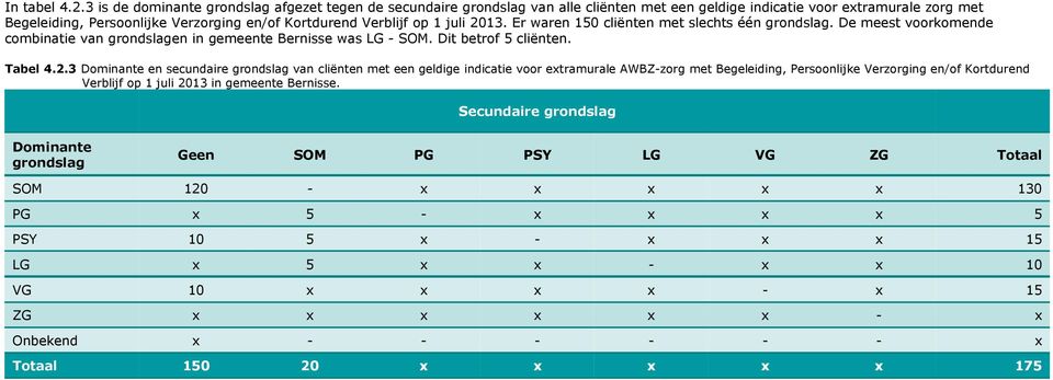 2013. Er waren 150 met slechts één grondslag. De meest voorkomende combinatie van grondslagen in gemeente Bernisse was LG - SOM. Dit betrof 5. Tabel 4.2.3 Dominante en secundaire grondslag van met een geldige indicatie voor extramurale AWBZ-zorg met Begeleiding, Persoonlijke Verzorging en/of Kortdurend Verblijf op 1 juli 2013 in gemeente Bernisse.