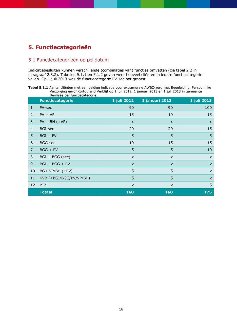 juli 2012, 1 januari 2013 en 1 juli 2013 in gemeente Bernisse per functiecategorie.