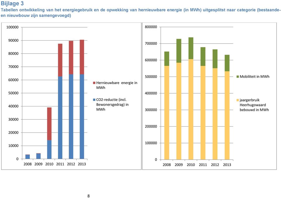 Hernieuwbare energie in MWh 500000 400000 Mobiliteit in MWh 40000 CO2-reductie (incl.