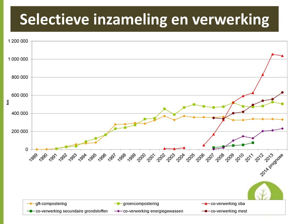 groencompostering co-verwerking oba co-verwerking