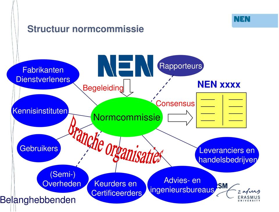 Gebruikers (Semi-) Overheden Belanghebbenden Keurders en