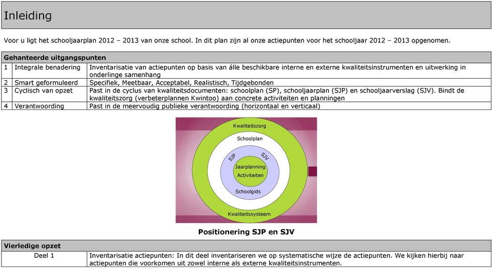 geformuleerd Specifiek, Meetbaar, Acceptabel, Realistisch, Tijdgebonden 3 Cyclisch van opzet Past in de cyclus van kwaliteitsdocumenten: schoolplan (SP), schooljaarplan (SJP) en schooljaarverslag