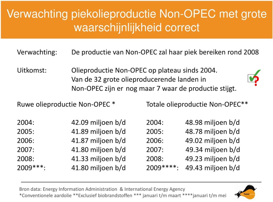 87 miljoen b/d 2007: 41.80 miljoen b/d 2008: 41.33 miljoen b/d 2009***: 41.80 miljoen b/d Totale olieproductie Non OPEC** 2004: 48.98 miljoen b/d 2005: 48.78 miljoen b/d 2006: 49.