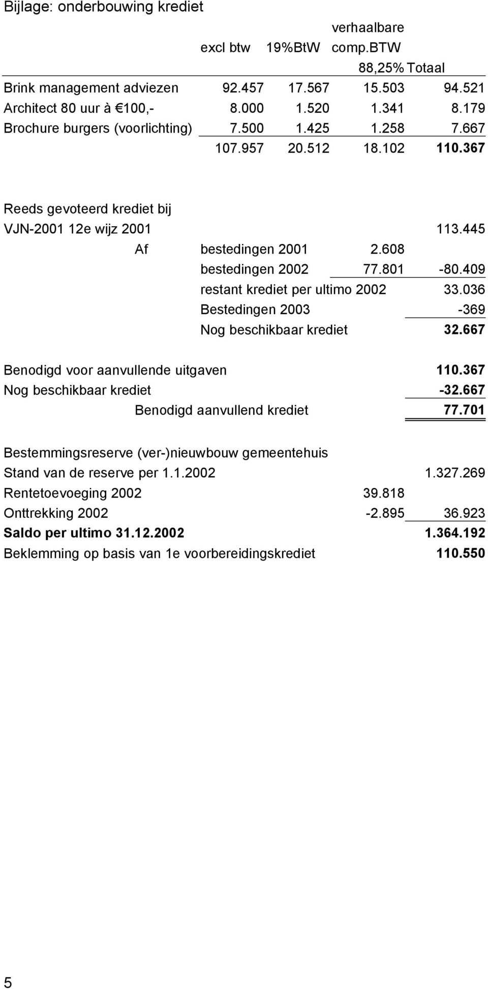 801-80.409 restant krediet per ultimo 2002 33.036 Bestedingen 2003-369 Nog beschikbaar krediet 32.667 Benodigd voor aanvullende uitgaven 110.367 Nog beschikbaar krediet -32.