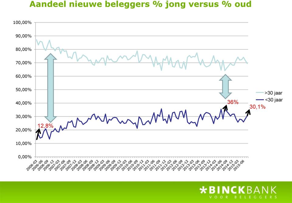 50,00% 40,00% 30,00% 36% >30 FALSE jaar