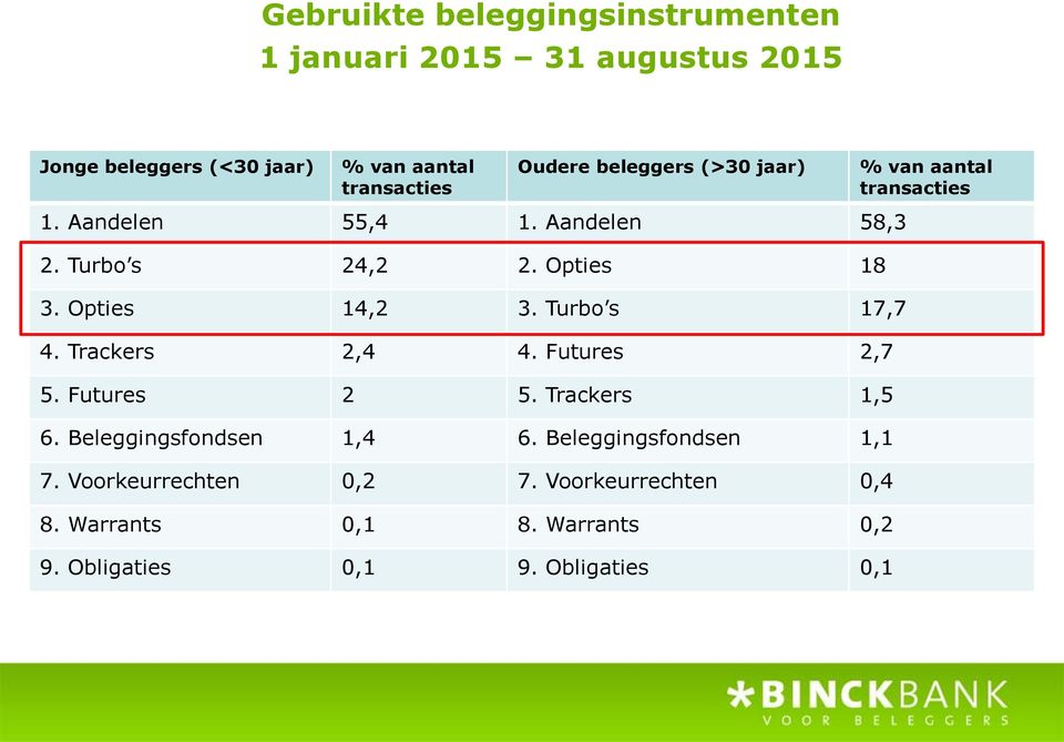 Opties 14,2 3. Turbo s 17,7 4. Trackers 2,4 4. Futures 2,7 5. Futures 2 5. Trackers 1,5 6. Beleggingsfondsen 1,4 6.