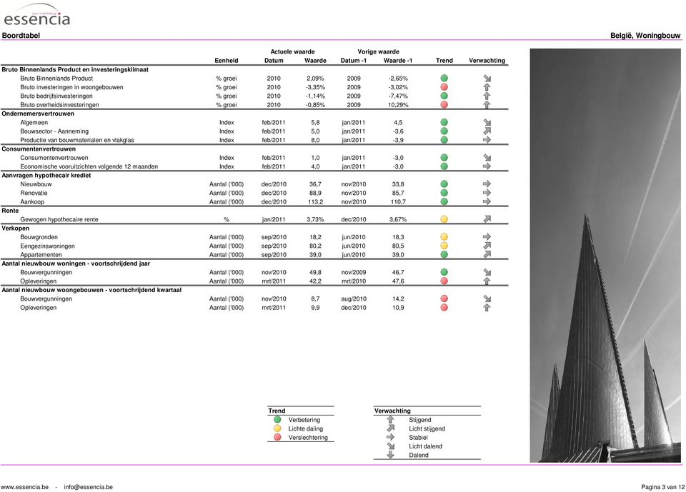 Bouwsector - Aanneming Index feb/, jan/ -,6 Productie van bouwmaterialen en vlakglas Index feb/ 8, jan/ -,9 Consumentenvertrouwen Consumentenvertrouwen Index feb/, jan/ -, Economische vooruitzichten