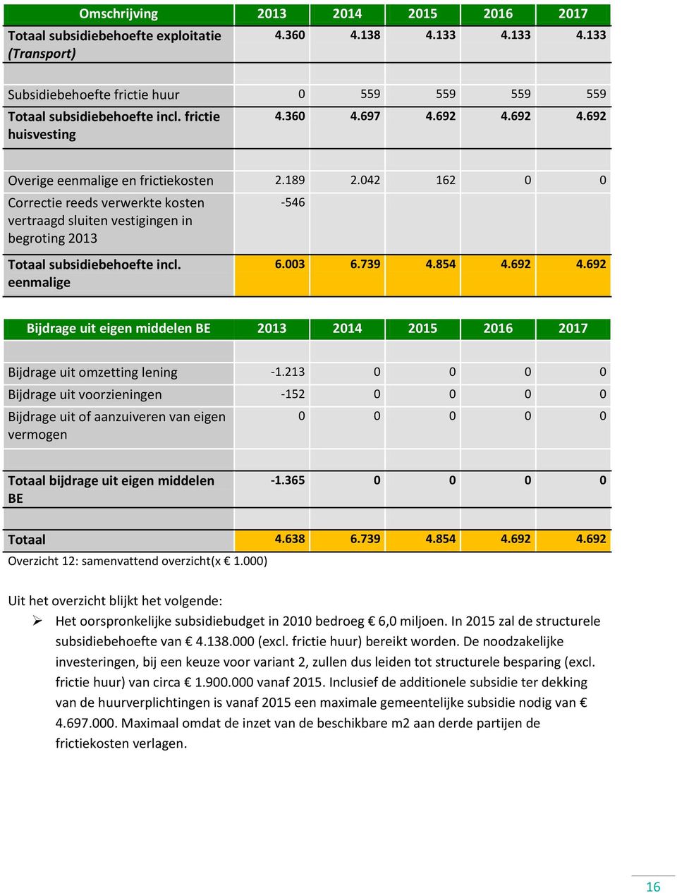 042 162 0 0 Correctie reeds verwerkte kosten vertraagd sluiten vestigingen in begroting 2013-546 Totaal subsidiebehoefte incl. eenmalige 6.003 6.739 4.854 4.692 4.