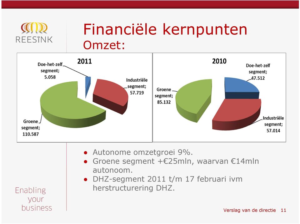 Groene segment + 25mln, waarvan 14mln autonoom.