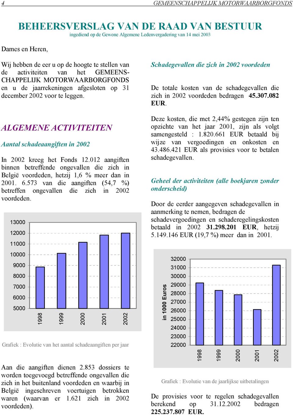ALGEMENE ACTIVITEITEN Aantal schadeaangiften in 22 In 22 kreeg het Fonds 2.2 aangiften binnen betreffende ongevallen die zich in België voordeden, hetzij,6 % meer dan in 2. 6.