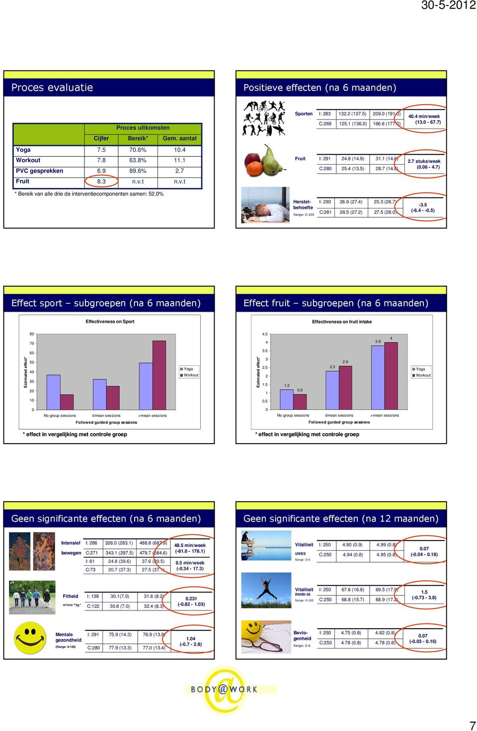 t n.v.t * Bereik van alle drie de interventiecomponenten samen: 52.0% Herstelbehoefte Range: 0-100 I: 293 C:281 26.9 (27.4) 28.5 (27.2) 25.3 (26.7) 27.5 (28.0) -3.5 (-6.4 - -0.