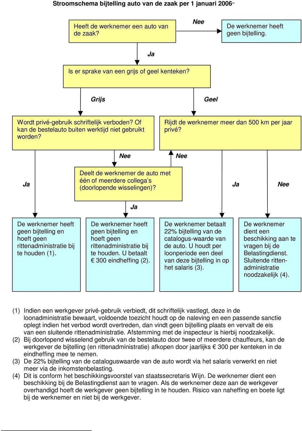 Nee Nee Ja Deelt de werknemer de auto met één of meerdere collega s (doorlopende wisselingen)? Ja Nee Ja De werknemer heeft geen bijtelling en hoeft geen rittenadministratie bij te houden (1).