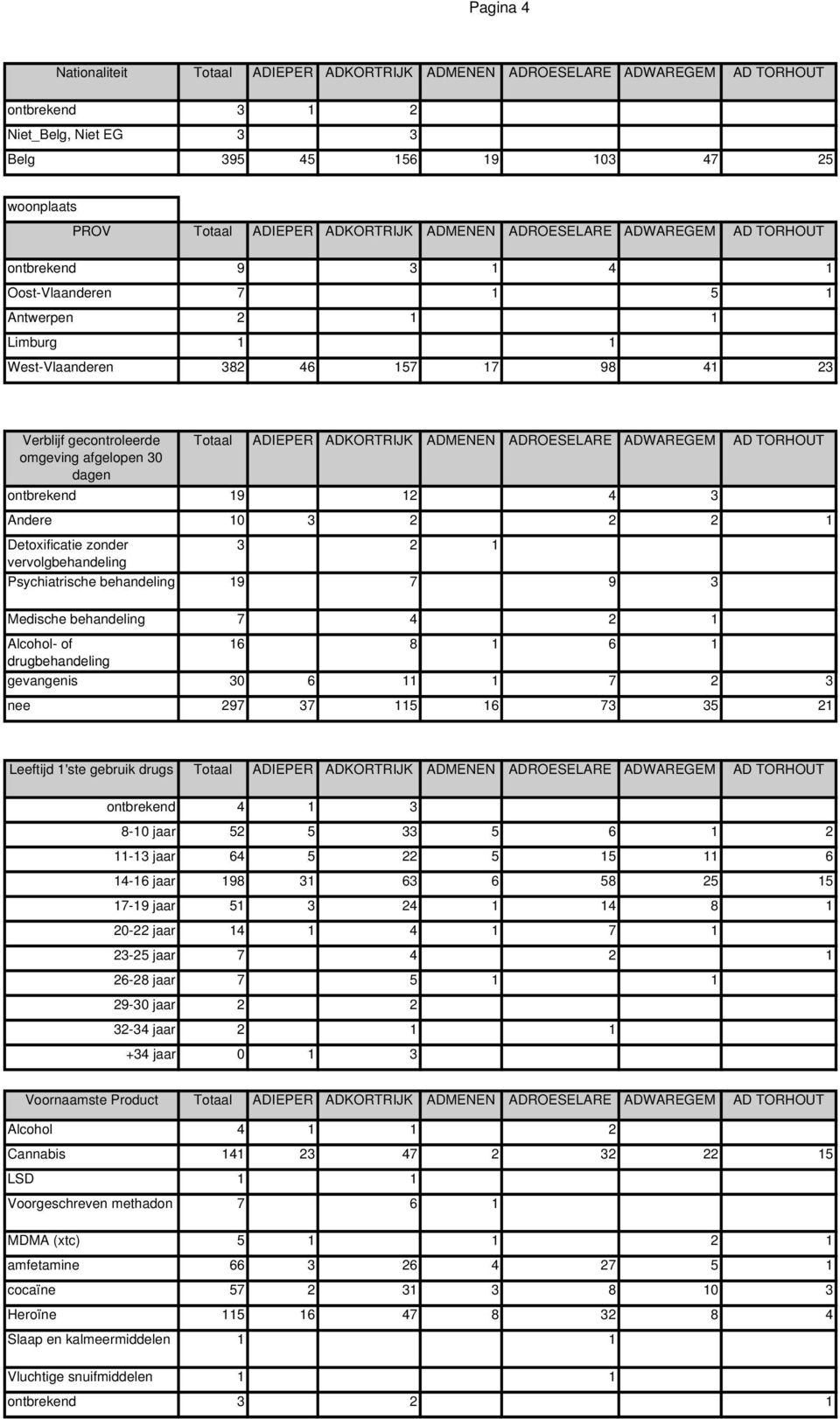 afgelopen 30 dagen Totaal ADIEPER ADKORTRIJK ADMENEN ADROESELARE ADWAREGEM AD TORHOUT ontbrekend 19 12 4 3 Andere 10 3 2 2 2 1 Detoxificatie zonder 3 2 1 vervolgbehandeling Psychiatrische behandeling