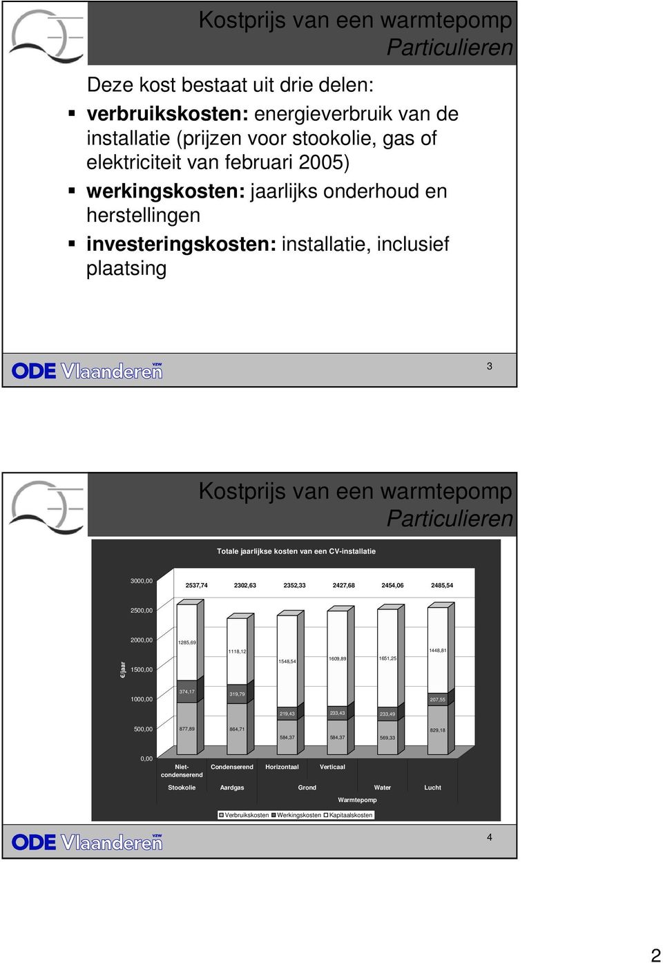 jaarlijkse kosten van een CV-installatie 3, 537,74 3,63 35,33 47,68 454,6 485,54 5,, 85,69 8, 448,8 /jaar 5, 548,54 69,89 65,5, 374,7 39,79 7,55 9,43 33,43 33,49 5, 877,89