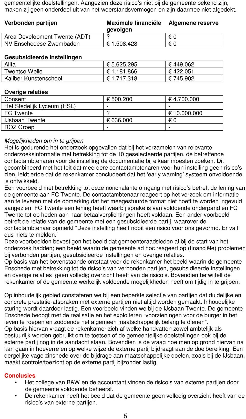 062 Twentse Welle 1.181.866 422.051 Kaliber Kunstenschool 1.717.318 745.902 Overige relaties Consent 500.200 4.700.000 Het Stedelijk Lyceum (HSL) - - FC Twente? 10.000.000 IJsbaan Twente 636.