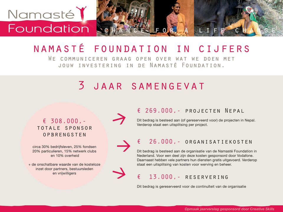 en vrijwilligers 269.000,- projecten Nepal Dit bedrag is besteed aan (of gereserveerd voor) de projecten in Nepal. Verderop staat een uitsplitsing per project. 26.000,- organisatiekosten Dit bedrag is besteed aan de organisatie van de Namasté Foundation in Nederland.