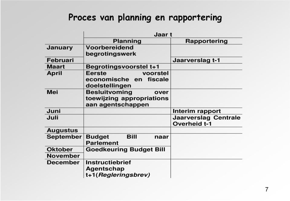 Besluitvoming over toewijzing appropriations aan agentschappen Juni Interim rapport Juli Jaarverslag Centrale Overheid