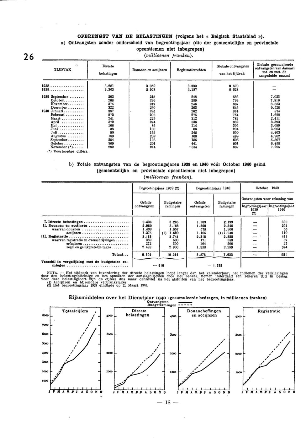 Directe belastingen Douanen en accijnzen Registratierechten Globale ontvangsten van het tijdvak Globale gecumuleerde ontvangsten van Januari tot en met de aangeduide maand 8.8.09.0 9.