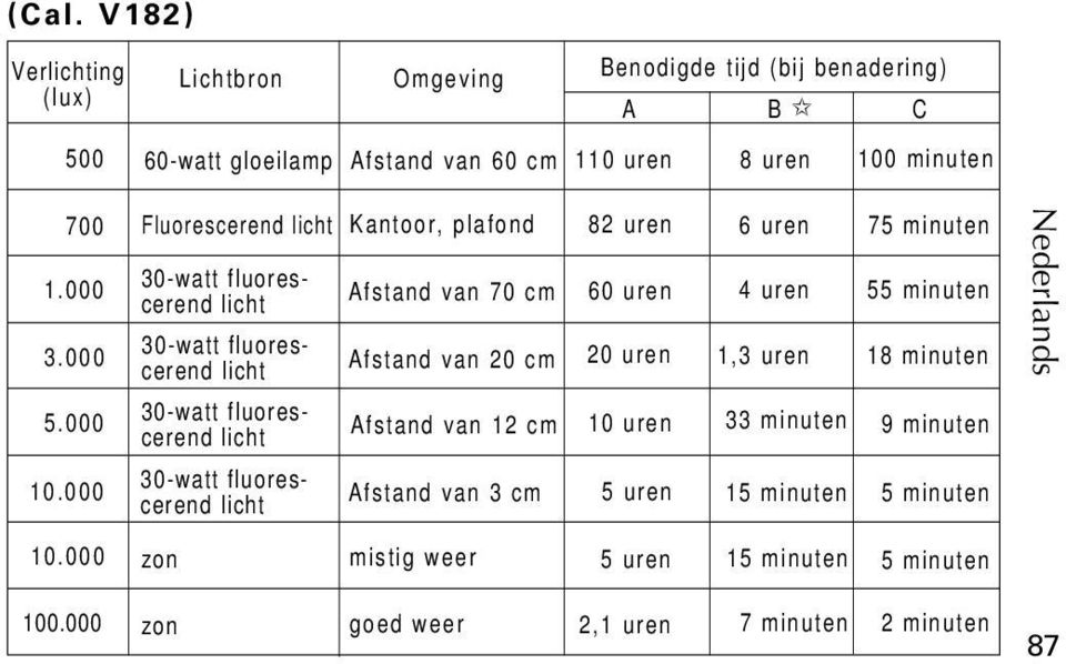 000 Fluorescerend Kantoor, plafond Afstand van 70 cm Afstand van 20 cm Afstand van 12 cm Afstand van 3 cm 82 uren 60 uren 20 uren