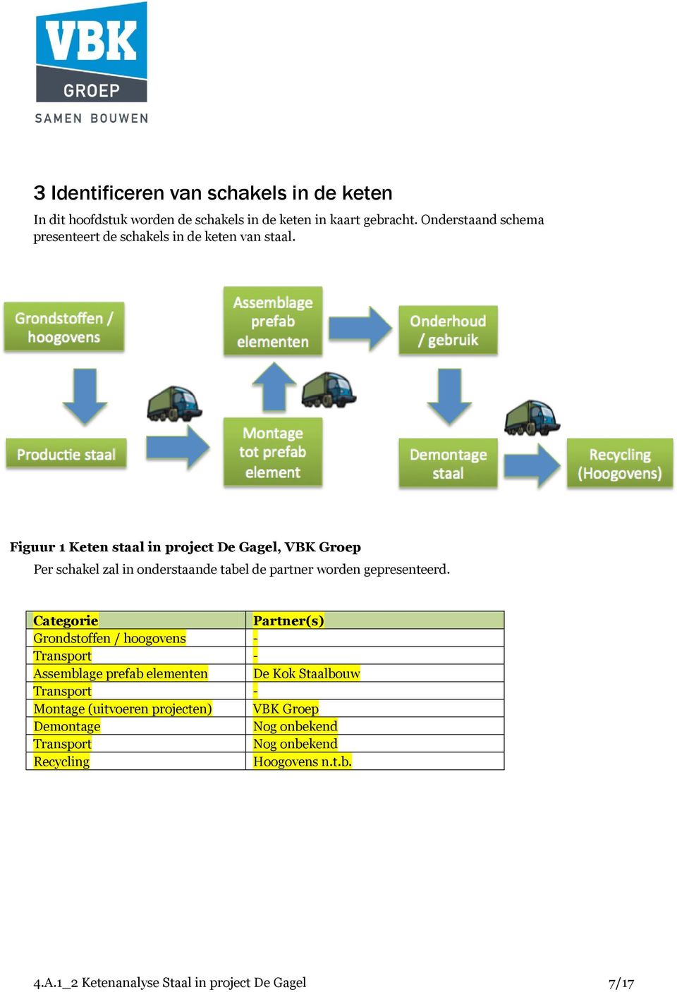 Figuur 1 Keten staal in project De Gagel, VBK Groep Per schakel zal in onderstaande tabel de partner worden gepresenteerd.