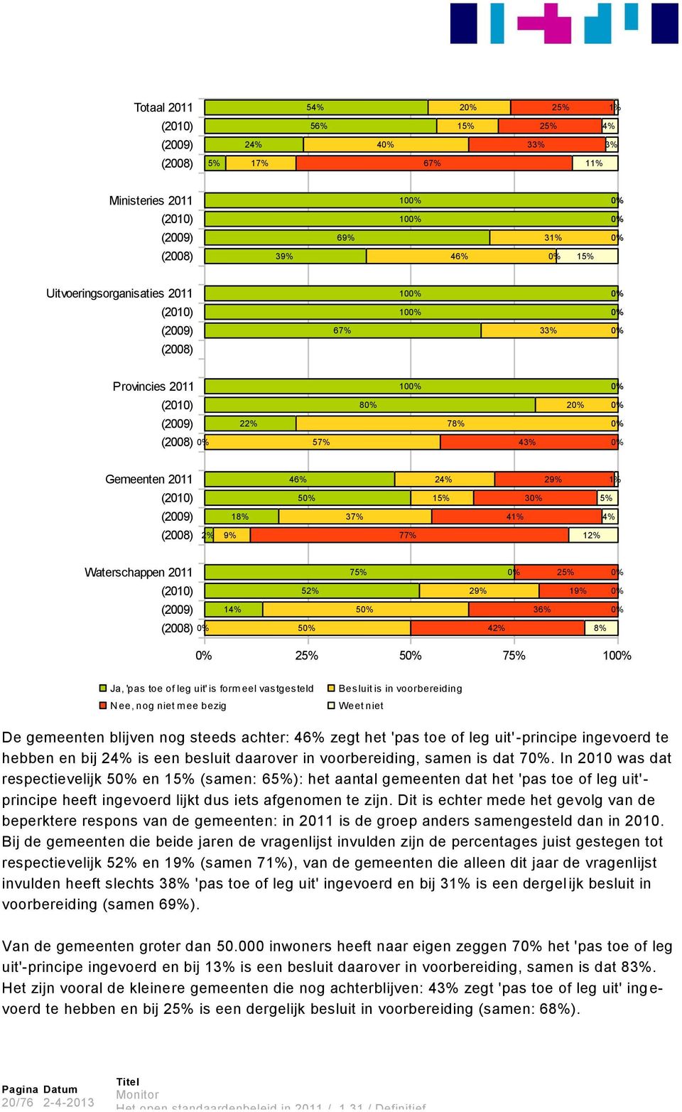 37% 41% 4% (2008) 2% 9% 77% 12% Waterschappen 2011 75% 0% 25% 0% (2010) 52% 29% 19% 0% (2009) 14% 50% 36% 0% (2008) 0% 50% 42% 8% 0% 25% 50% 75% 100% Ja, 'pas toe of leg uit' is form eel vastgesteld