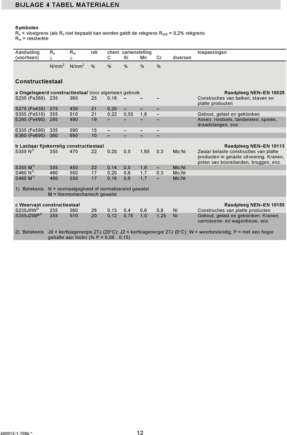 Constructies van balken, staven en platte producten S275 (Fe40) 275 40 2 0,20 S55 (Fe50) 55 50 2 0,22 0,55,6 Gebout, gelast en geklonken E295 (Fe490) 295 490 9 Assen, rondsels, tandwielen, spieën,