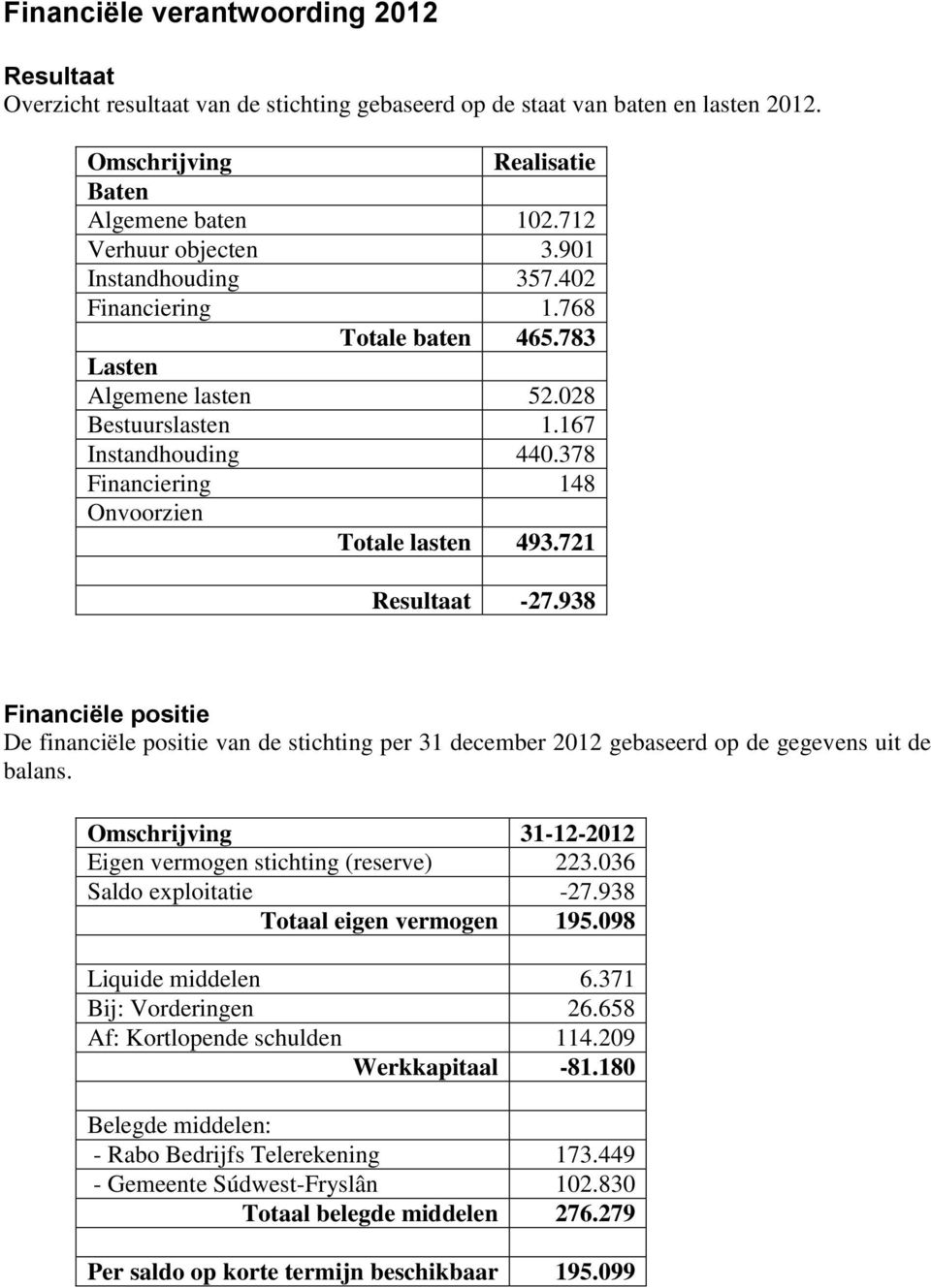 721 Resultaat -27.938 Financiële positie De financiële positie van de stichting per 31 december 2012 gebaseerd op de gegevens uit de balans.