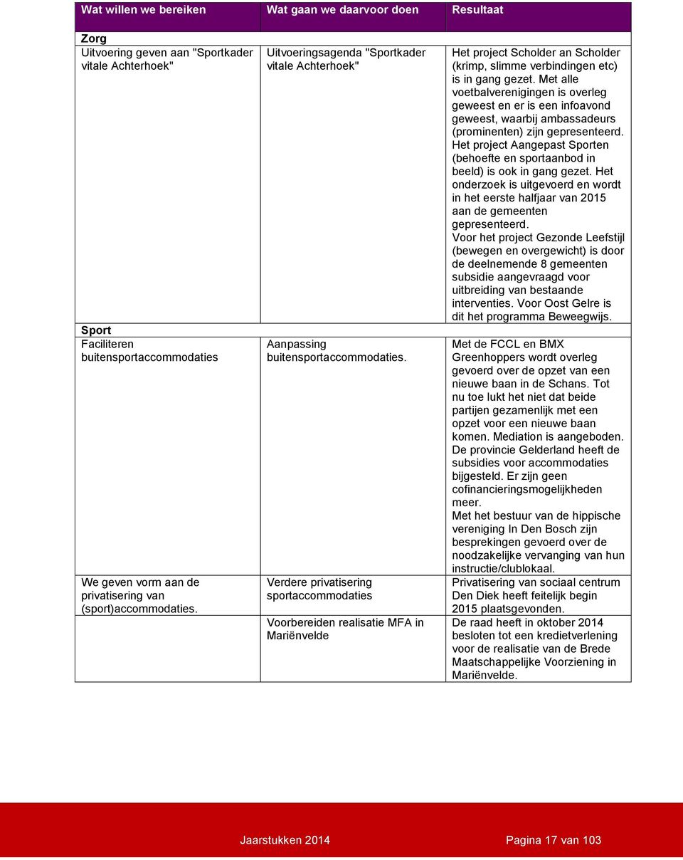 Verdere privatisering sportaccommodaties Voorbereiden realisatie MFA in Mariënvelde Het project Scholder an Scholder (krimp, slimme verbindingen etc) is in gang gezet.