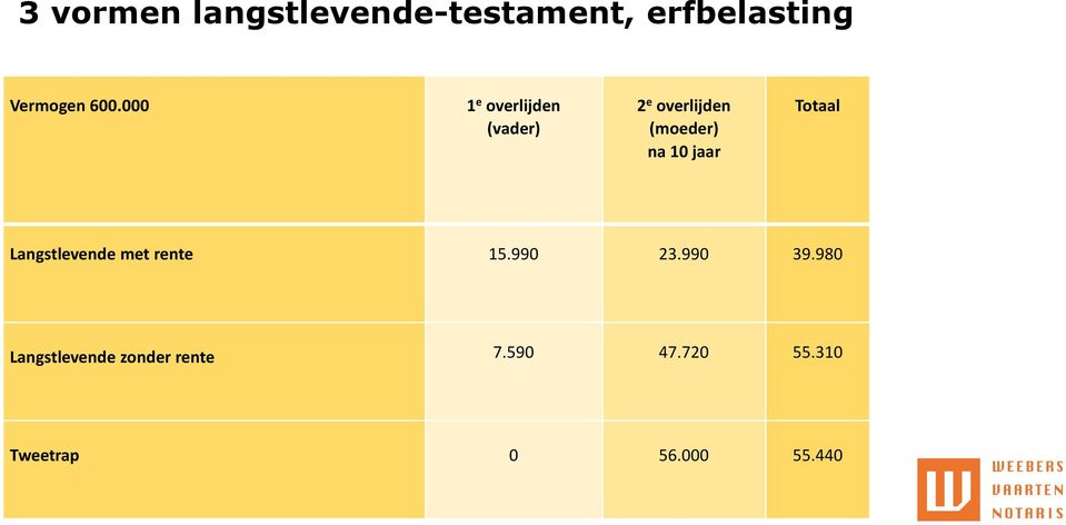 Totaal Langstlevende met rente 15.990 23.990 39.