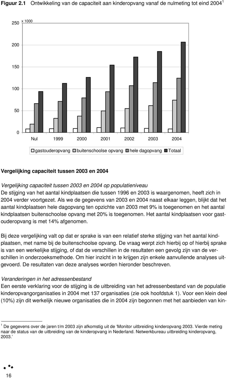 Totaal Vergelijking capaciteit tussen 2003 en 2004 Vergelijking capaciteit tussen 2003 en 2004 op populatieniveau De stijging van het aantal kindplaatsen die tussen 1996 en 2003 is waargenomen, heeft