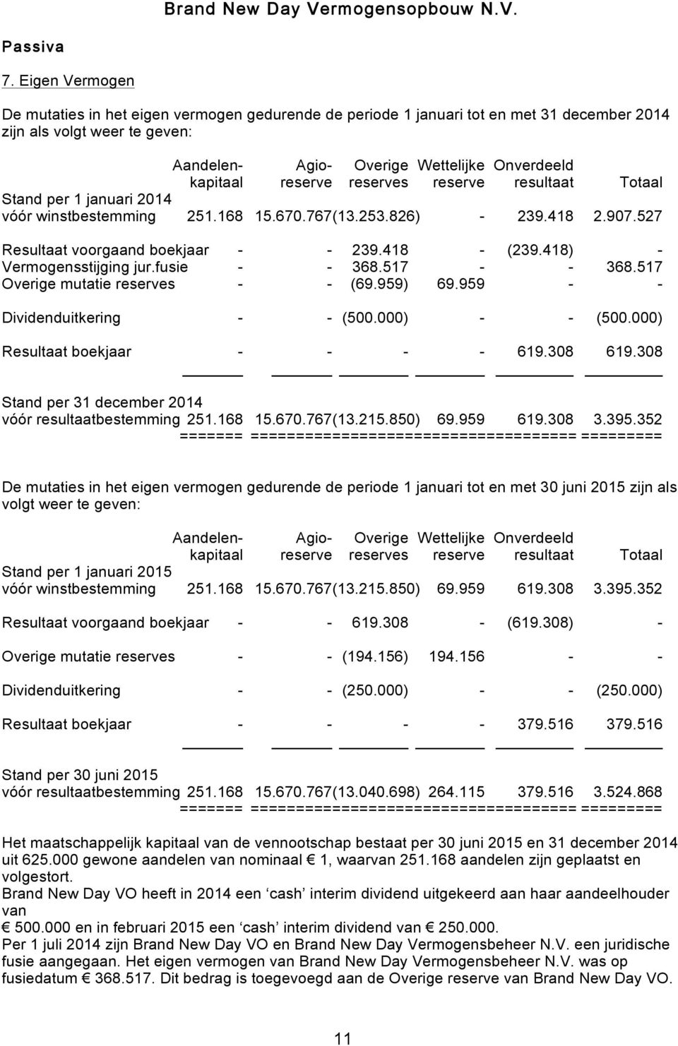 reserve reserves reserve resultaat Totaal Stand per 1 januari 2014 vóór winstbestemming 251.168 15.670.767(13.253.826) - 239.418 2.907.527 Resultaat voorgaand boekjaar - - 239.418 - (239.